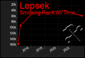 Total Graph of Lepsek