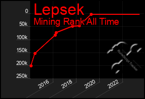 Total Graph of Lepsek