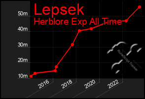 Total Graph of Lepsek