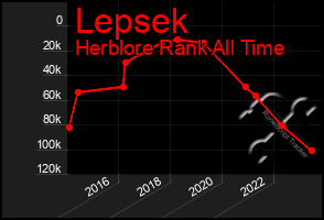 Total Graph of Lepsek