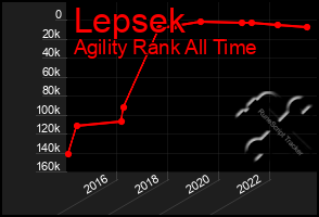 Total Graph of Lepsek