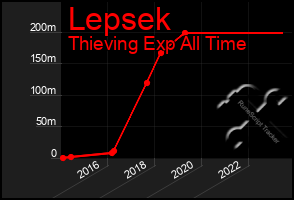 Total Graph of Lepsek