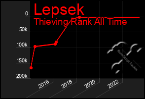 Total Graph of Lepsek