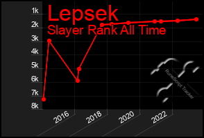 Total Graph of Lepsek