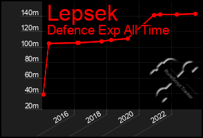 Total Graph of Lepsek