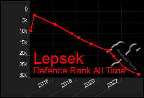 Total Graph of Lepsek