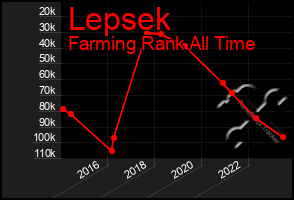 Total Graph of Lepsek