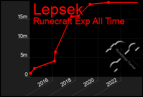 Total Graph of Lepsek