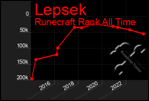 Total Graph of Lepsek