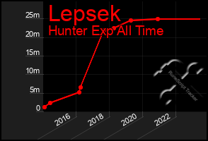 Total Graph of Lepsek