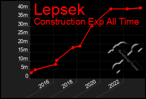 Total Graph of Lepsek