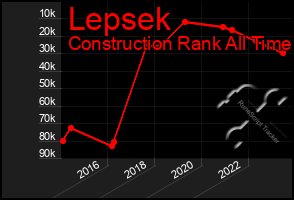 Total Graph of Lepsek