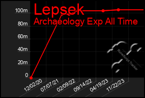 Total Graph of Lepsek