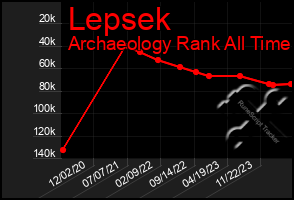 Total Graph of Lepsek