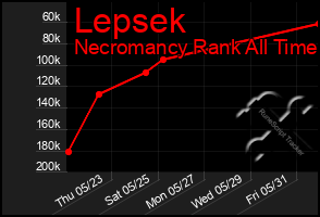 Total Graph of Lepsek