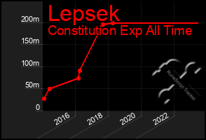 Total Graph of Lepsek