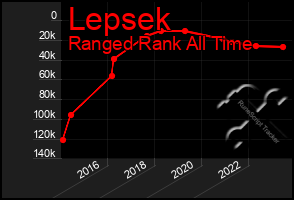 Total Graph of Lepsek