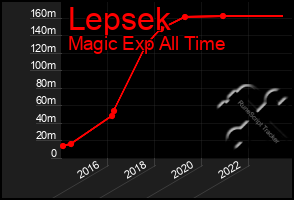 Total Graph of Lepsek