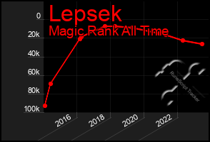 Total Graph of Lepsek