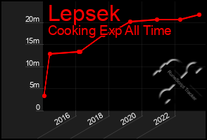 Total Graph of Lepsek