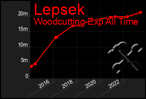 Total Graph of Lepsek