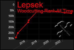 Total Graph of Lepsek