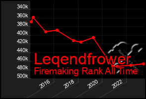 Total Graph of Leqendfrower