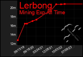 Total Graph of Lerbong