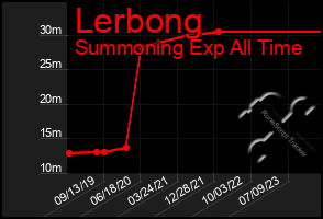 Total Graph of Lerbong