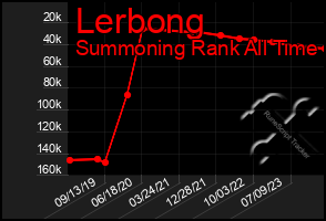 Total Graph of Lerbong