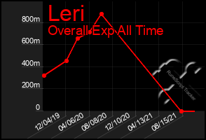 Total Graph of Leri