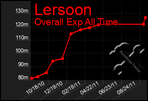 Total Graph of Lersoon