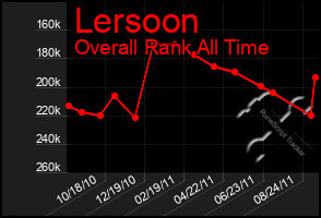 Total Graph of Lersoon