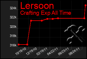 Total Graph of Lersoon