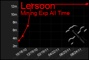 Total Graph of Lersoon