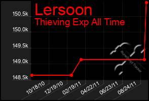 Total Graph of Lersoon