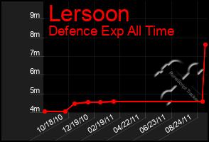 Total Graph of Lersoon