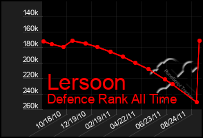 Total Graph of Lersoon