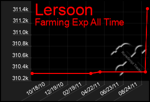 Total Graph of Lersoon