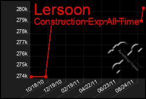 Total Graph of Lersoon