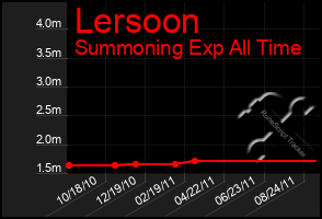 Total Graph of Lersoon