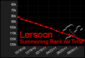 Total Graph of Lersoon