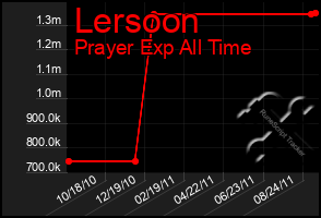 Total Graph of Lersoon