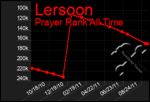 Total Graph of Lersoon