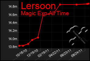 Total Graph of Lersoon