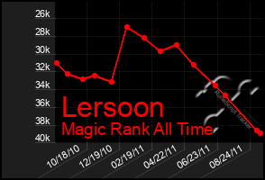 Total Graph of Lersoon