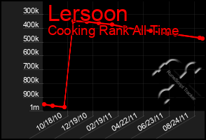 Total Graph of Lersoon