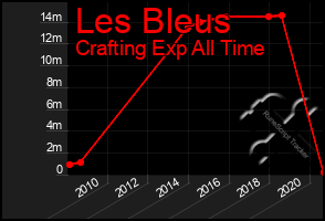 Total Graph of Les Bleus