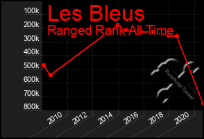 Total Graph of Les Bleus