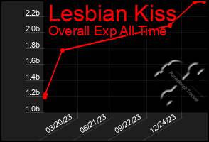 Total Graph of Lesbian Kiss